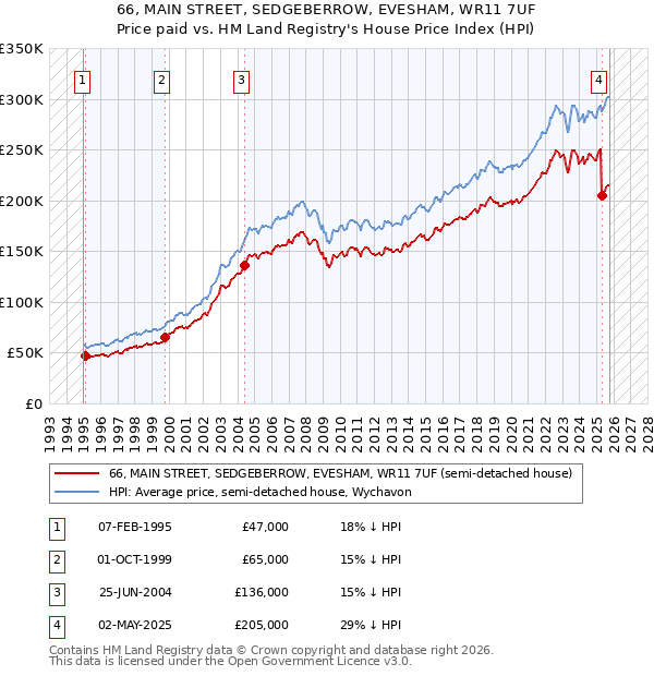 66, MAIN STREET, SEDGEBERROW, EVESHAM, WR11 7UF: Price paid vs HM Land Registry's House Price Index