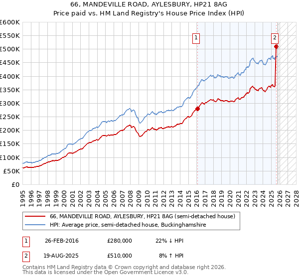 66, MANDEVILLE ROAD, AYLESBURY, HP21 8AG: Price paid vs HM Land Registry's House Price Index