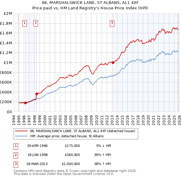66, MARSHALSWICK LANE, ST ALBANS, AL1 4XF: Price paid vs HM Land Registry's House Price Index