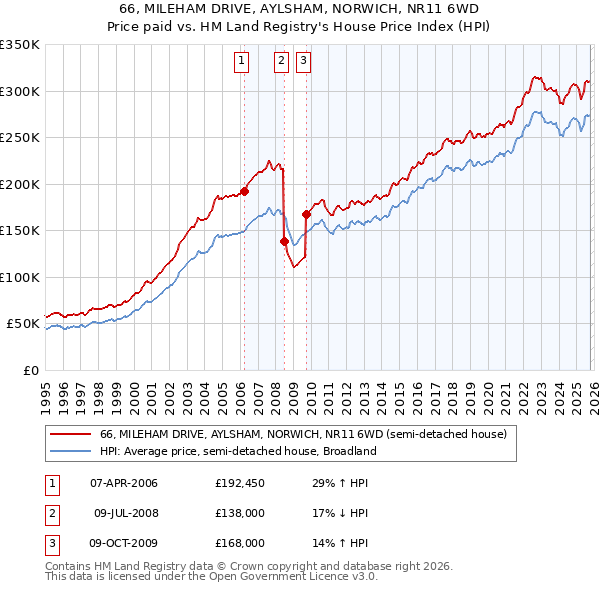 66, MILEHAM DRIVE, AYLSHAM, NORWICH, NR11 6WD: Price paid vs HM Land Registry's House Price Index