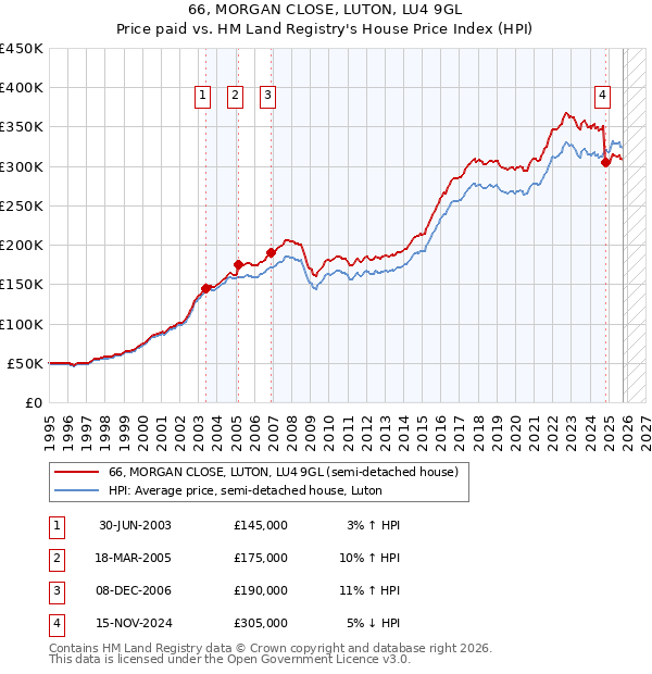 66, MORGAN CLOSE, LUTON, LU4 9GL: Price paid vs HM Land Registry's House Price Index