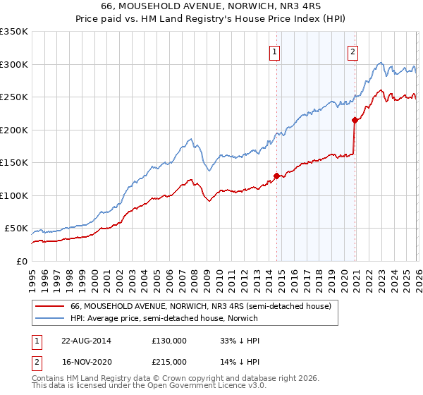 66, MOUSEHOLD AVENUE, NORWICH, NR3 4RS: Price paid vs HM Land Registry's House Price Index