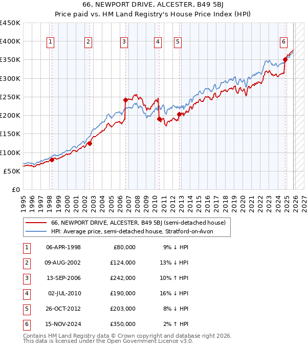 66, NEWPORT DRIVE, ALCESTER, B49 5BJ: Price paid vs HM Land Registry's House Price Index