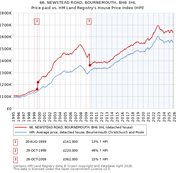 66, NEWSTEAD ROAD, BOURNEMOUTH, BH6 3HL: Price paid vs HM Land Registry's House Price Index