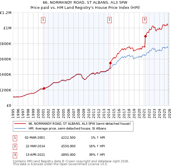 66, NORMANDY ROAD, ST ALBANS, AL3 5PW: Price paid vs HM Land Registry's House Price Index