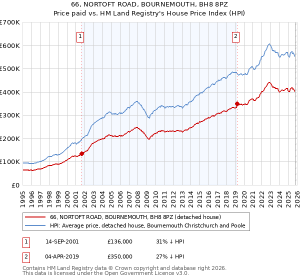 66, NORTOFT ROAD, BOURNEMOUTH, BH8 8PZ: Price paid vs HM Land Registry's House Price Index