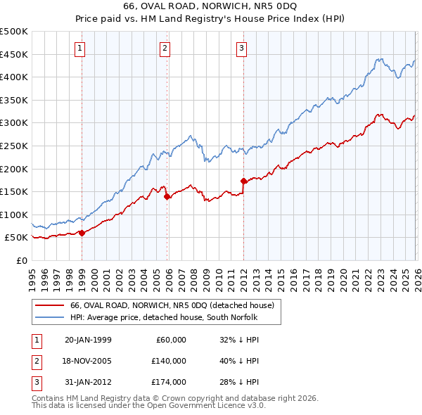 66, OVAL ROAD, NORWICH, NR5 0DQ: Price paid vs HM Land Registry's House Price Index