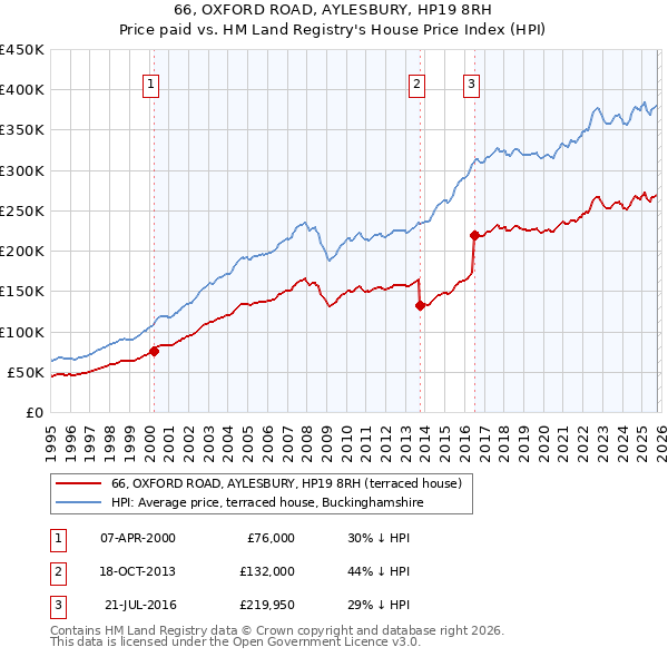 66, OXFORD ROAD, AYLESBURY, HP19 8RH: Price paid vs HM Land Registry's House Price Index
