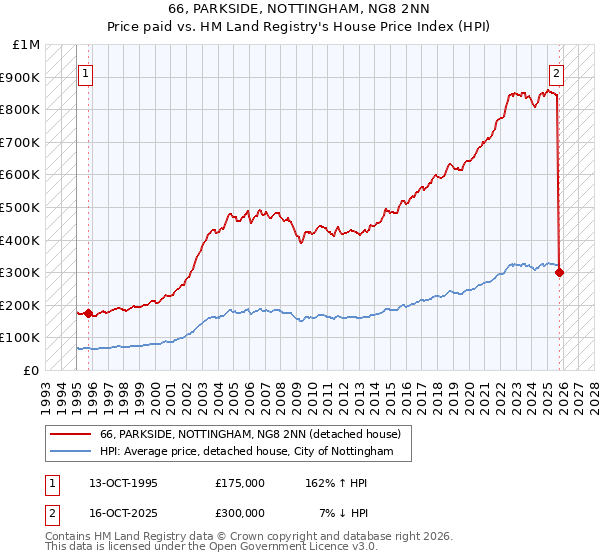 66, PARKSIDE, NOTTINGHAM, NG8 2NN: Price paid vs HM Land Registry's House Price Index