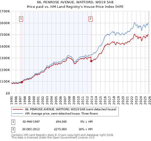 66, PENROSE AVENUE, WATFORD, WD19 5AB: Price paid vs HM Land Registry's House Price Index