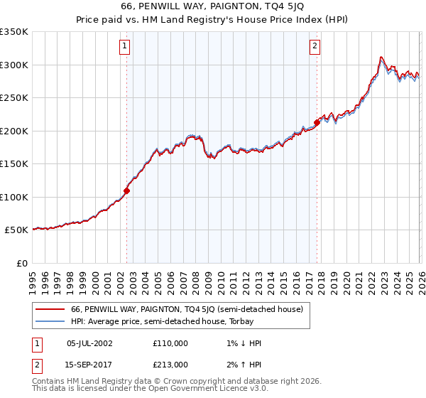 66, PENWILL WAY, PAIGNTON, TQ4 5JQ: Price paid vs HM Land Registry's House Price Index