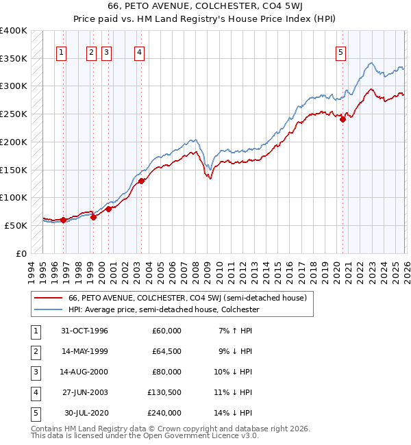 66, PETO AVENUE, COLCHESTER, CO4 5WJ: Price paid vs HM Land Registry's House Price Index
