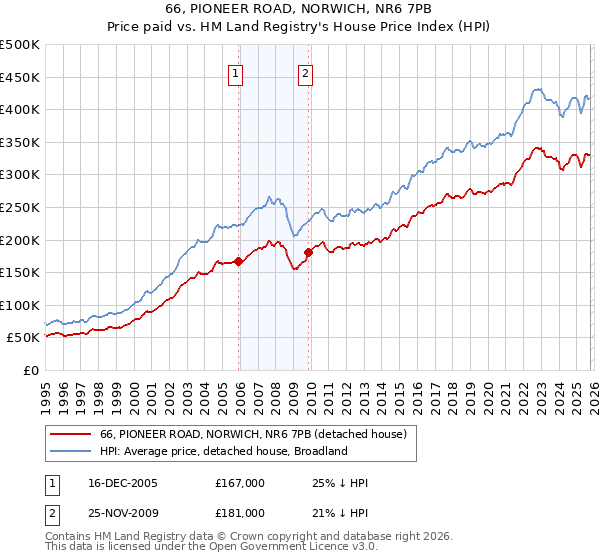 66, PIONEER ROAD, NORWICH, NR6 7PB: Price paid vs HM Land Registry's House Price Index