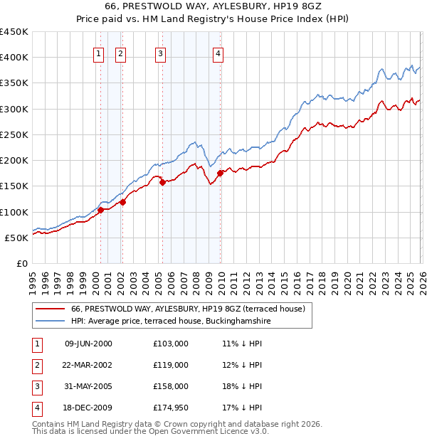 66, PRESTWOLD WAY, AYLESBURY, HP19 8GZ: Price paid vs HM Land Registry's House Price Index