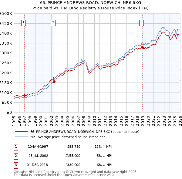 66, PRINCE ANDREWS ROAD, NORWICH, NR6 6XG: Price paid vs HM Land Registry's House Price Index