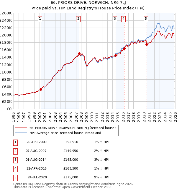 66, PRIORS DRIVE, NORWICH, NR6 7LJ: Price paid vs HM Land Registry's House Price Index