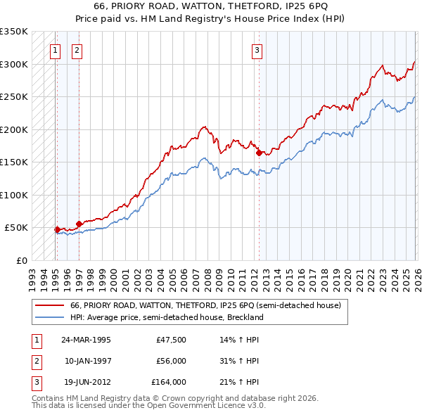 66, PRIORY ROAD, WATTON, THETFORD, IP25 6PQ: Price paid vs HM Land Registry's House Price Index