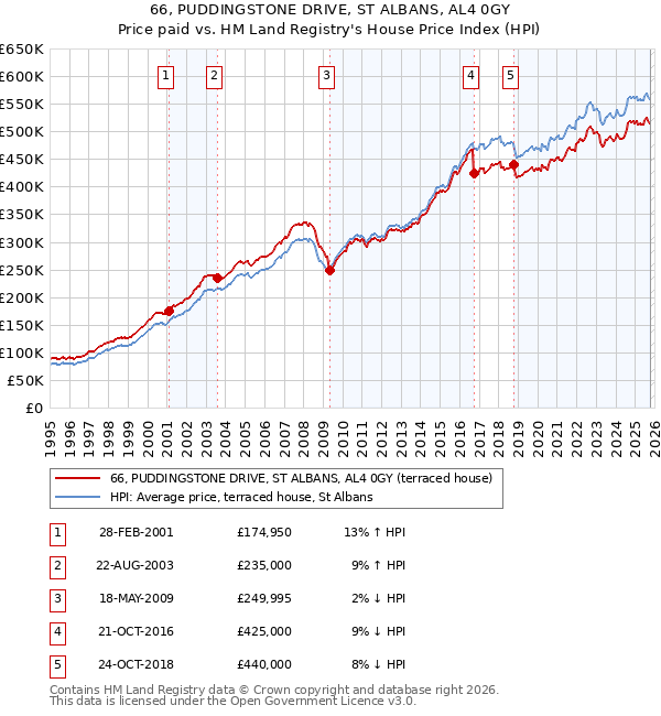 66, PUDDINGSTONE DRIVE, ST ALBANS, AL4 0GY: Price paid vs HM Land Registry's House Price Index