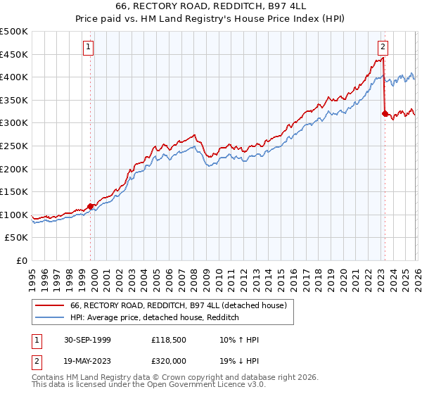 66, RECTORY ROAD, REDDITCH, B97 4LL: Price paid vs HM Land Registry's House Price Index