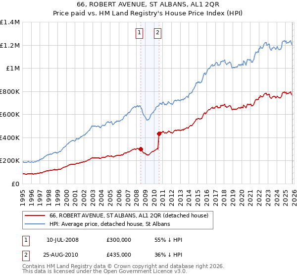 66, ROBERT AVENUE, ST ALBANS, AL1 2QR: Price paid vs HM Land Registry's House Price Index