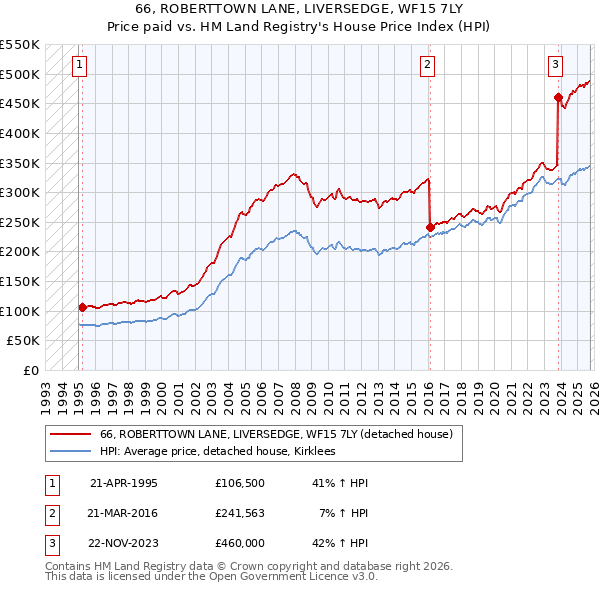 66, ROBERTTOWN LANE, LIVERSEDGE, WF15 7LY: Price paid vs HM Land Registry's House Price Index