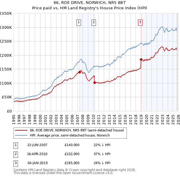 66, ROE DRIVE, NORWICH, NR5 8BT: Price paid vs HM Land Registry's House Price Index