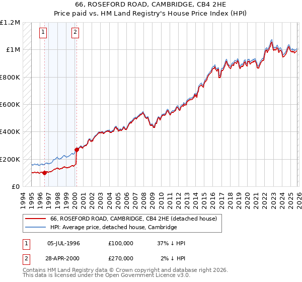 66, ROSEFORD ROAD, CAMBRIDGE, CB4 2HE: Price paid vs HM Land Registry's House Price Index