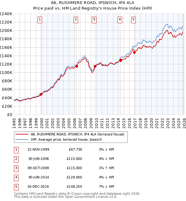66, RUSHMERE ROAD, IPSWICH, IP4 4LA: Price paid vs HM Land Registry's House Price Index