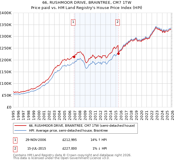 66, RUSHMOOR DRIVE, BRAINTREE, CM7 1TW: Price paid vs HM Land Registry's House Price Index