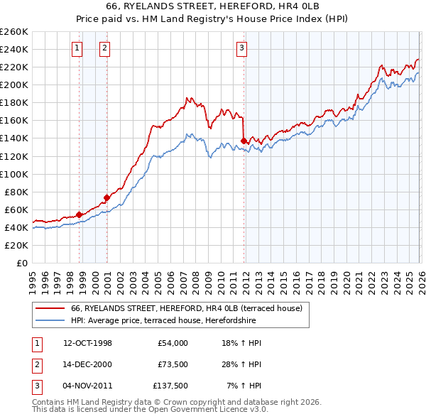 66, RYELANDS STREET, HEREFORD, HR4 0LB: Price paid vs HM Land Registry's House Price Index