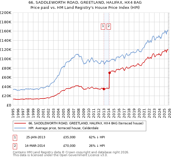 66, SADDLEWORTH ROAD, GREETLAND, HALIFAX, HX4 8AG: Price paid vs HM Land Registry's House Price Index