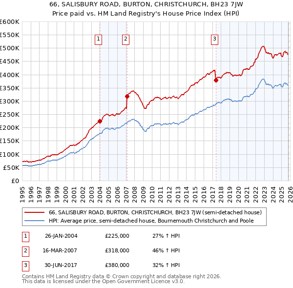 66, SALISBURY ROAD, BURTON, CHRISTCHURCH, BH23 7JW: Price paid vs HM Land Registry's House Price Index