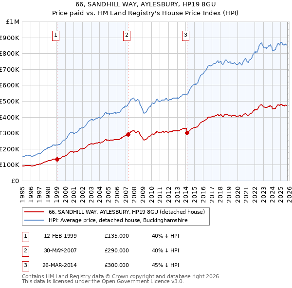 66, SANDHILL WAY, AYLESBURY, HP19 8GU: Price paid vs HM Land Registry's House Price Index