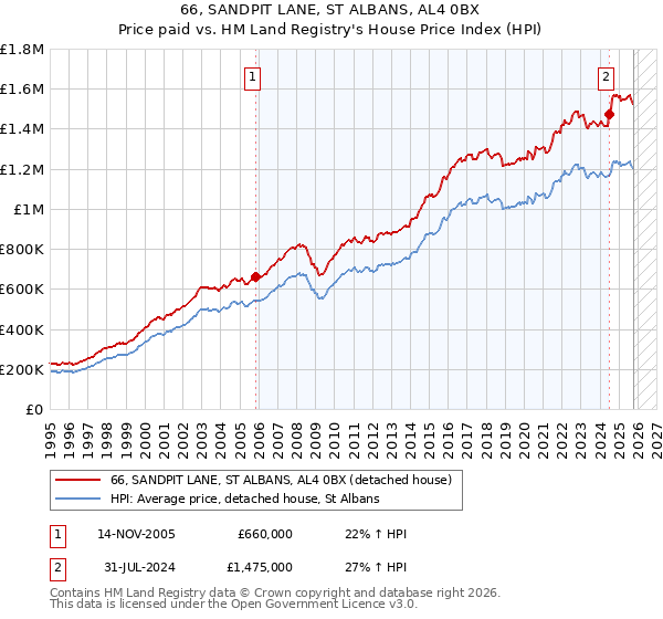 66, SANDPIT LANE, ST ALBANS, AL4 0BX: Price paid vs HM Land Registry's House Price Index