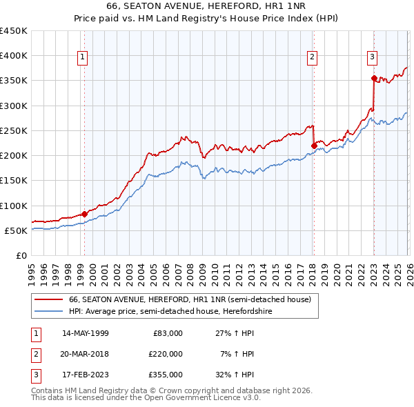 66, SEATON AVENUE, HEREFORD, HR1 1NR: Price paid vs HM Land Registry's House Price Index