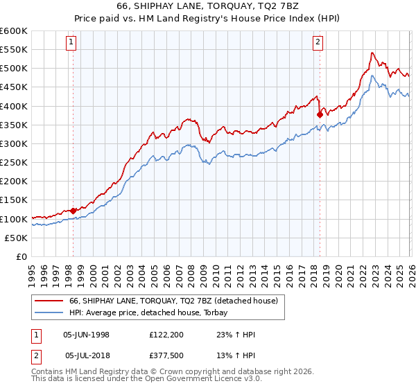 66, SHIPHAY LANE, TORQUAY, TQ2 7BZ: Price paid vs HM Land Registry's House Price Index