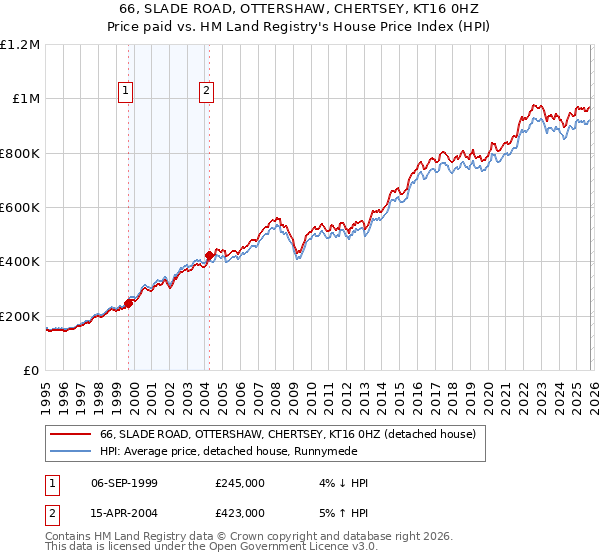 66, SLADE ROAD, OTTERSHAW, CHERTSEY, KT16 0HZ: Price paid vs HM Land Registry's House Price Index