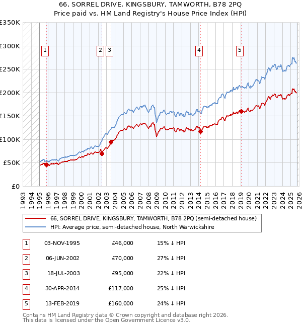 66, SORREL DRIVE, KINGSBURY, TAMWORTH, B78 2PQ: Price paid vs HM Land Registry's House Price Index