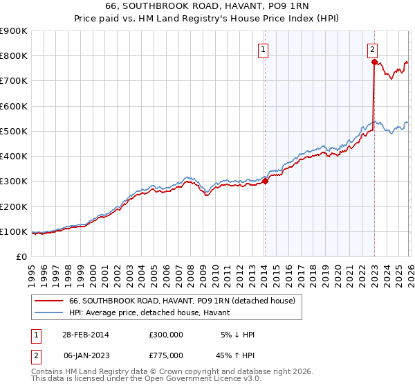 66, SOUTHBROOK ROAD, HAVANT, PO9 1RN: Price paid vs HM Land Registry's House Price Index