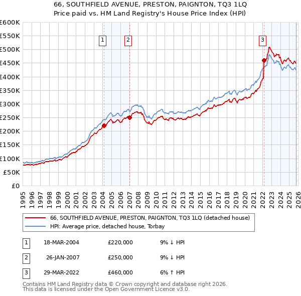 66, SOUTHFIELD AVENUE, PRESTON, PAIGNTON, TQ3 1LQ: Price paid vs HM Land Registry's House Price Index