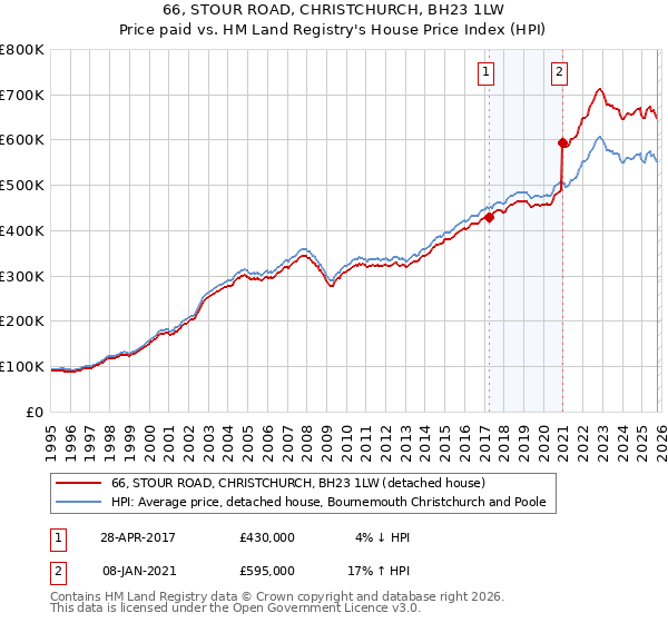 66, STOUR ROAD, CHRISTCHURCH, BH23 1LW: Price paid vs HM Land Registry's House Price Index