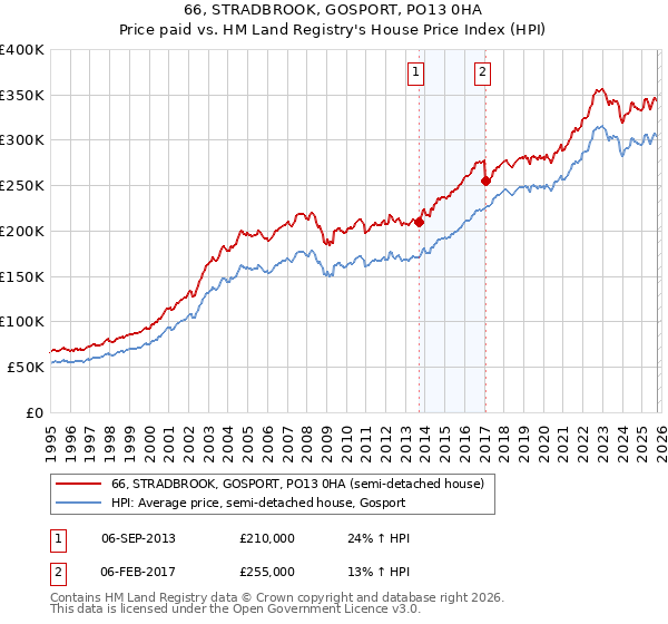 66, STRADBROOK, GOSPORT, PO13 0HA: Price paid vs HM Land Registry's House Price Index