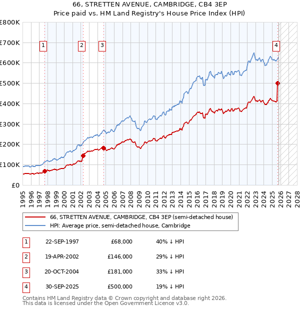 66, STRETTEN AVENUE, CAMBRIDGE, CB4 3EP: Price paid vs HM Land Registry's House Price Index