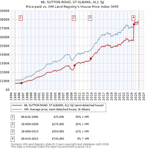 66, SUTTON ROAD, ST ALBANS, AL1 5JJ: Price paid vs HM Land Registry's House Price Index