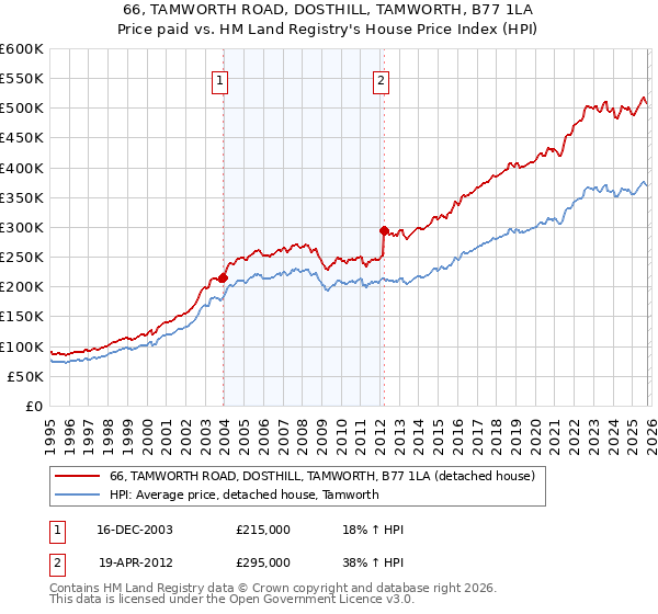 66, TAMWORTH ROAD, DOSTHILL, TAMWORTH, B77 1LA: Price paid vs HM Land Registry's House Price Index