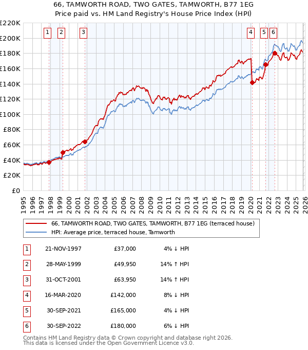 66, TAMWORTH ROAD, TWO GATES, TAMWORTH, B77 1EG: Price paid vs HM Land Registry's House Price Index