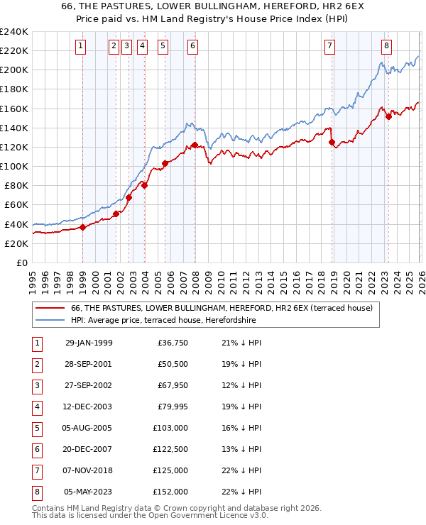 66, THE PASTURES, LOWER BULLINGHAM, HEREFORD, HR2 6EX: Price paid vs HM Land Registry's House Price Index