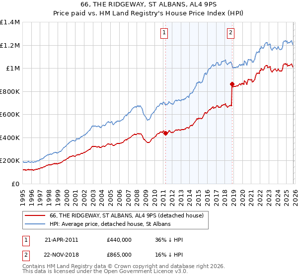 66, THE RIDGEWAY, ST ALBANS, AL4 9PS: Price paid vs HM Land Registry's House Price Index