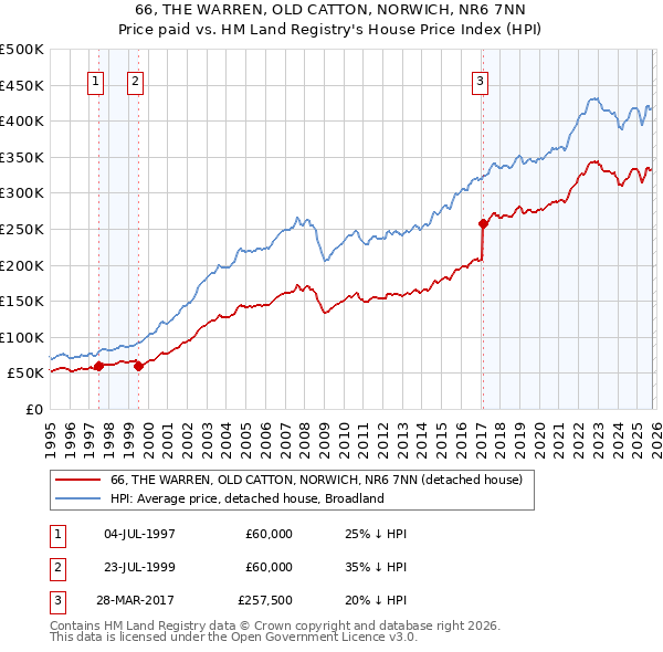 66, THE WARREN, OLD CATTON, NORWICH, NR6 7NN: Price paid vs HM Land Registry's House Price Index