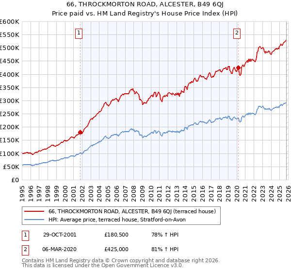 66, THROCKMORTON ROAD, ALCESTER, B49 6QJ: Price paid vs HM Land Registry's House Price Index
